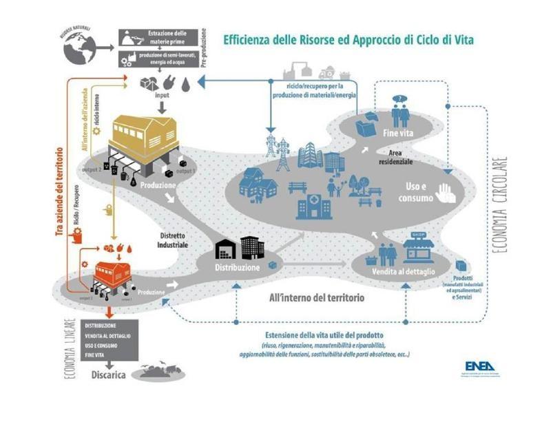  “VERSO IL PIANETA CIRCOLARE – COSA FA ENEA PER L’ECONOMIA CIRCOLARE”