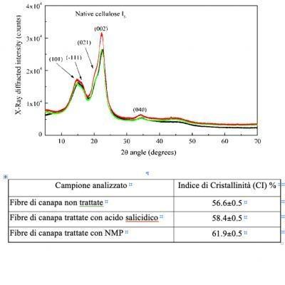 Fibre di canapa, tal quale e trattate, sono state analizzate con il diffrattometro Empyrean allo scopo di studiare la cristallinità dei costituenti delle fibre e l’influenza dei trattamenti